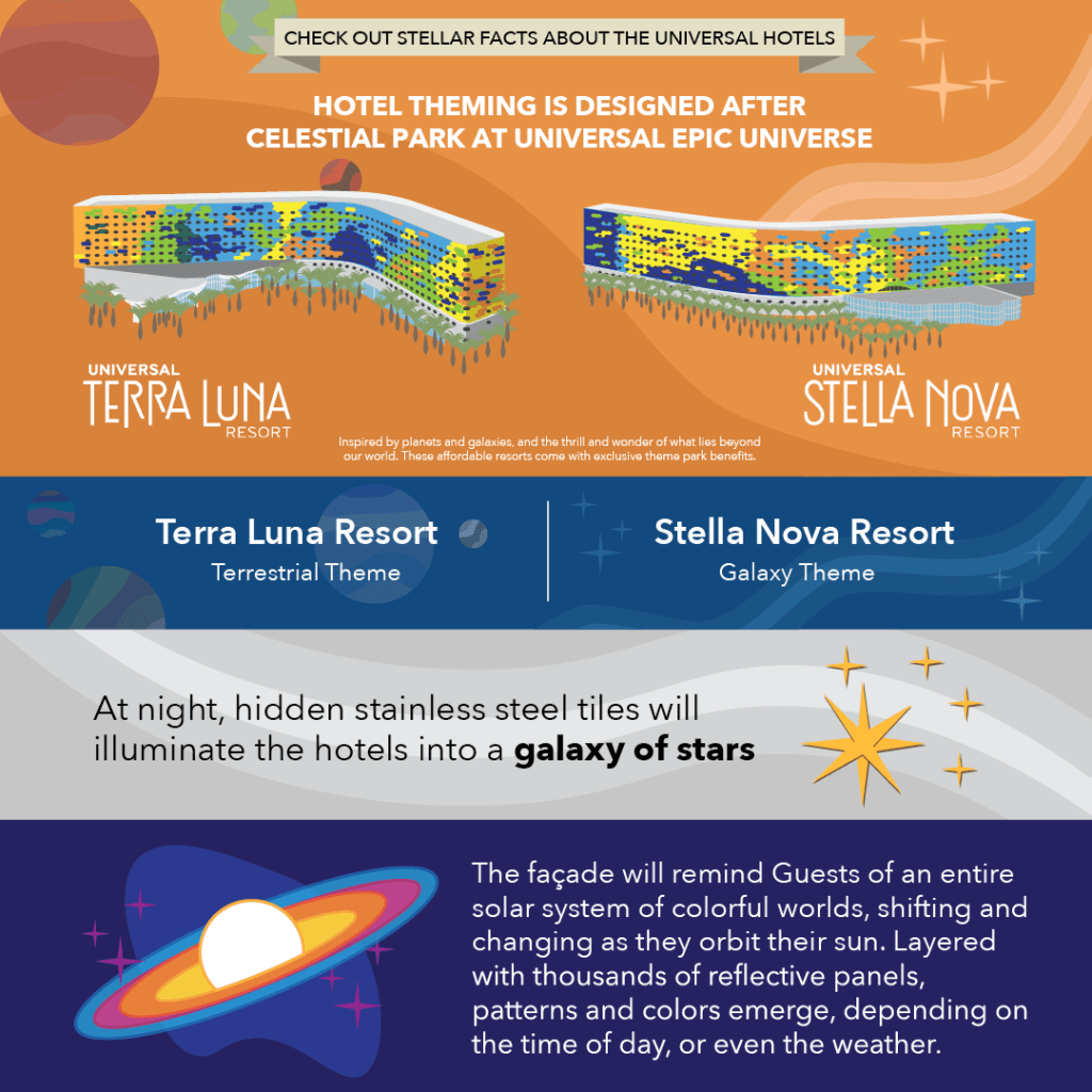 two of the newest universal hotels with a space background and facts about how they relate to a galaxy theme.